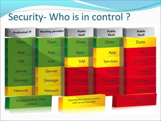 Security- Who is in control ?
 