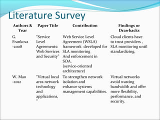 Literature Survey
Authors &
Year
Paper Title Contribution Findings or
Drawbacks
G.
Frankova
-2008
“Service
Level
Agreements:
Web Services
and Security”
Web Service Level
Agreement (WSLA)
framework developed for
SLA monitoring
And enforcement in
SOA.
(service-oriented
architecture)
Cloud clients have
to trust providers ,
SLA monitoring until
standardizing.
W. Mao
-2012
“Virtual local
area network
technology
and
applications,
”
To strengthen network
isolation and
enhance systems
management capabilities.
Virtual networks
avoid wasting
bandwidth and offer
more flexibility,
performance, and
security.
 