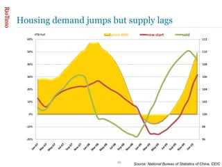 Housing demand jumps but supply lags Sourc e: National Bureau of Statistics of China, CEIC 