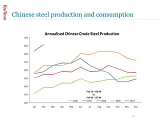 Chinese steel production and consumption 