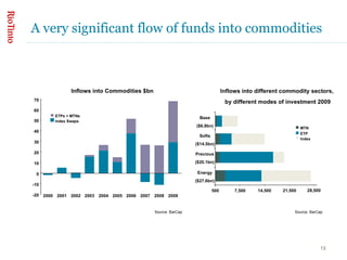 A very significant flow of funds into commodities 0 70 60 50 40 30 20 10 0 -10 -20 Inflows into Commodities $bn ETPs + MTNs Index Swaps Base ($6.9bn) Softs ($14.5bn) Precious ($20.1bn) Energy ($27.6bn) 500 7,500 14,500 21,500 28,500 Inflows into different commodity sectors,  by different modes of investment 2009 ETP Index MTN Source: BarCap Source: BarCap 2001 2000 2002 2004 2003 2005 2007 2006 2008 2009 