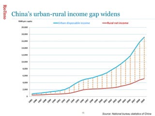 China’s urban-rural income gap widens  Source: National bureau statistics of China 