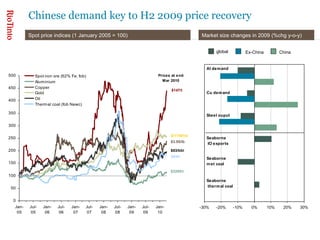 Spot price indices (1 January 2005 = 100) Market size changes in 2009 (%chg y-o-y) Chinese demand key to H2 2009 price recovery Ex-China global China 