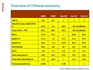 Source: National bureau statistics of China Overview of Chinese economy   2008 2009 Dec-09 Jan-10 Feb-10 GDP % 9.6 8.7 /    / / Industrial value added (IVA) % 12.9 11 18.5 20.7 (Jan&Feb) Urban FAI %  -YTD 26.1 30.5 30.5 26.6 (Jan&Feb) M2 % 17.8 27.7 / 26.0 25.5 Exports %  17.2 -16 17.7 21.1 45.7 Imports %  18.5 -11.2 55.9 85.5 44.7 FDI (USD Bn) 92.4 90 90 8.1 14.0 CPI %  5.9 -0.7 1.9 1.5 2.7 Total retail sales %  19 .0 15.5 17.5 13.7 22.1 Total retail sales (Real) %  17.4 16.9 / 11.7 19.1 FX reserves (USD trn) 1.946 / 2.39 / / 