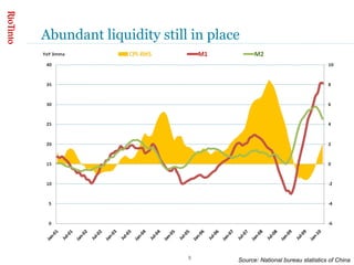 Abundant liquidity still in place Source: National bureau statistics of China 