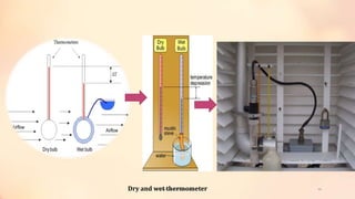 Dry and wet thermometerviveksu1194@hotmail.com 14
 