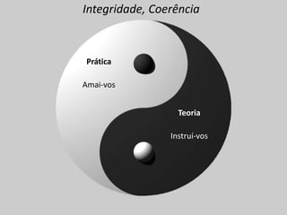 Prática
Amai-vos
Teoria
Instruí-vos
Integridade, Coerência
 