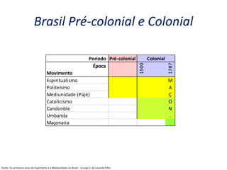 Brasil Pré-colonial e Colonial
Período Pré-colonial
Época
Movimento
1500
1787
Espiritualismo M
Politeísmo A
Mediunidade (Pajé) Ç
Catolicismo O
Candonble N
Umbanda .
Maçonaria
Colonial
Fonte: Os primeiros anos do Espiritismo e a Mediunidade no Brasil - Licurgo S. de Lacerda Filho
 
