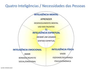 Quatro Inteligências / Necessidades das Pessoas
INTELIGÊNCIA MENTAL
APRENDER
DESENVOLVIMENTO MENTAL
USO DOS TALENTOS
INTELIGÊNCIA ESPIRITUAL
DEIXAR UM LEGADO
SENTIDO ESPIRITUAL
INTELIGÊNCIA FÍSICA
VIVER
EQÜIDADE/SEGURANÇA
FÍSICA/ECONÔMICA
N
INTELIGÊNCIA EMOCIONAL
AMAR
BONDADE/RESPEITO
SOCIAL/EMOCIONAL
AUTOR: STEPHEN COVEY
 