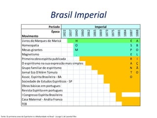 Brasil Imperial
Período
Época
Movimento
1822
1837
1840
1860
1862
1865
1869
1873
1875
1881
1884
1887
1888
Livros do Marques de Maricá H E A
Homeopatia O S B
Mesas girantes M P O
Magnetismo . E L
Primeira obra espírita publicada R I
O espiritismo na sua expressão mais simples A Ç
Grupo familiar de espiritsmo N Ã
Jornal Eco D'Além Túmulo T O
Assoc. Espirita Brasileira - BA O
Sociedade de Estudos Espiríticos - SP
Obras básicas em portugues
Revista Espírita em portugues
I Congresso Espírita Brasileiro
Casa Maternal - Anália Franco
FEB
Imperial
Fonte: Os primeiros anos do Espiritismo e a Mediunidade no Brasil - Licurgo S. de Lacerda Filho
 