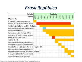 Brasil República
Fonte: Os primeiros anos do Espiritismo e a Mediunidade no Brasil - Licurgo S. de Lacerda Filho
Período
Época
Movimento
1889
1890
1906
1907
1932
1936
1937
1939
1946
1947
1948
1949
1950
II Congresso Espírita Brasileiro
Código penal - espiritismo é crime
Centro Espírita Santo Antônio do Cupim
I Congresso Brasileiro de Esperanto
Colégio Allan Kardec
Parnaso de Além Tumulo - Chico
Programa de rádio - Caibar Schutel
FEB é fechada por 3 dias
Gráfica da FEB
I Congresso de Jornalistas e Escritores
I Congresso Espírita Panamericano
Divaldo funda o C.E. Caminho da Redenção - BA
I Congresso de Mocidades Espíritas
Conselho Consultivo de Mocidades Espíritas
II Congresso Espírita Panamericano
Conselho Federativo Nacional
República
 