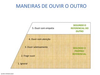 MANEIRAS DE OUVIR O OUTRO
1. Ignorar
2. Fingir ouvir
3. Ouvir seletivamente
4. Ouvir com atenção
5. Ouvir com empatia
SEGUNDO O
PRÓPRIO
REFERENCIAL
SEGUNDO O
REFERENCIAL DO
OUTRO
AUTOR: STEPHEN COVEY
 