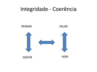 Integridade - Coerência
PENSAR
SENTIR
FALAR
AGIR
 