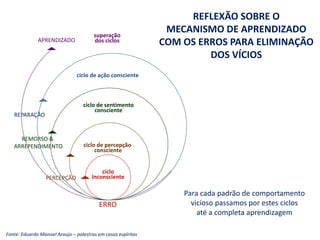 REFLEXÃO SOBRE O
MECANISMO DE APRENDIZADO
COM OS ERROS PARA ELIMINAÇÃO
DOS VÍCIOS
ERRO
ciclo
InconscientePERCEPÇÃO
ciclo de percepção
consciente
REMORSO &
ARREPENDIMENTO
ciclo de sentimento
consciente
REPARAÇÃO
ciclo de ação consciente
Para cada padrão de comportamento
vicioso passamos por estes ciclos
até a completa aprendizagem
Fonte: Eduardo Manoel Araujo – palestras em casas espíritas
APRENDIZADO
superação
dos ciclos
 