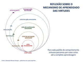 REFLEXÃO SOBRE O
MECANISMO DE APRENDIZADO
DAS VIRTUDES
VIRTUDE
ciclo
InconscientePERCEPÇÃO
ciclo de percepção
consciente
INSPIRAÇÃO
ciclo de sentimento
consciente
REALIZAÇÃO
ciclo de ação consciente
Para cada padrão de comportamento
virtuoso passamos por estes ciclos
até a completa aprendizagem
Fonte: Eduardo Manoel Araujo – palestras em casas espíritas
APRENDIZADO
Incorporação
da Virtude
 