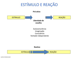 ESTÍMULO E REAÇÃO
AUTOR: STEPHEN COVEY
REAÇÃO
ESTÍMULO REAÇÃO
Reativo
ESTÍMULO
Pró-ativo
Liberdade de
escolha
Autoconsciência
Imaginação
Consciência
Vontade independente
 