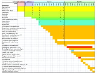 Período Pré-colonial
Época
Movimento
1500
1787
1822
1837
1840
1860
1862
1865
1869
1873
1875
1881
1884
1887
1888
1889
1890
1906
1907
1932
1936
1937
1939
1946
1947
1948
1949
1950
Espiritualismo M H E A
Politeísmo A O S B
Mediunidade (Pajé) Ç M P O
Catolicismo O E E L
Candonble N O R I
Umbanda . P A Ç
Maçonaria A N Ã
Livros do Marques de Maricá T T O
Mesas girantes I O
Homeopatia A E
Magnetismo S
Primeira obra espírita publicada C
O espiritismo na sua expressão mais simples R
Grupo familiar de espiritsmo V
Jornal Eco D'Além Túmulo A
Assoc. Espirita Brasileira - BA T
Sociedade de Estudos Espiríticos - SP U
Obras básicas em portugues R
Revista Espírita em portugues A
I Congresso Espírita Brasileiro
Casa Maternal - Anália Franco
FEB
II Congresso Espírita Brasileiro
Código penal - espiritismo é crime
Centro Espírita Santo Antônio do Cupim
I Congresso Brasileiro de Esperanto
Colégio Allan Kardec
Parnaso de Além Tumulo - Chico
Programa de rádio - Caibar Schutel
FEB é fechada por 3 dias
Gráfica da FEB
I Congresso de Jornalistas e Escritores
I Congresso Espírita Panamericano
Divaldo funda o C.E. Caminho da Redenção - BA
I Congresso de Mocidades Espíritas
Conselho Consultivo de Mocidades Espíritas
II Congresso Espírita Panamericano
Conselho Federativo Nacional
Colonial Imperial República
 