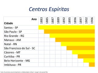 Centros Espíritas
Ano
Cidade
1883
1885
1887
1889
1892
1895
1896
1897
1902
1906
Santos - SP
São Paulo - SP
Rio Grande - RG
Manaus - AM
Natal - RN
São Francisco do Sul - SC
Cáceres - MT
Curitiba - PR
Belo Horizonte - MG
Imbituva - PR
Fonte: Os primeiros anos do Espiritismo e a Mediunidade no Brasil - Licurgo S. de Lacerda Filho
 