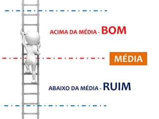 ACIMA DA MÉDIA -BOM 
MÉDIA 
ABAIXO DA MÉDIA -RUIM 
 