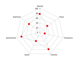 Mental 
100 
80 
60 
40 
20 
0 
Física 
Financeira 
Social Familiar 
Espiritual 
Sentimental 
 