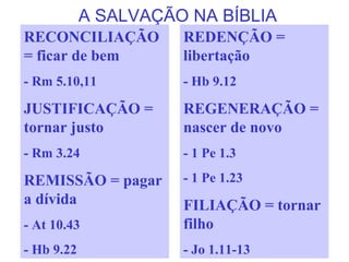 A SALVAÇÃO NA BÍBLIA
REDENÇÃO =
libertação
- Hb 9.12
REGENERAÇÃO =
nascer de novo
- 1 Pe 1.3
- 1 Pe 1.23
FILIAÇÃO = tornar
filho
- Jo 1.11-13
RECONCILIAÇÃO
= ficar de bem
- Rm 5.10,11
JUSTIFICAÇÃO =
tornar justo
- Rm 3.24
REMISSÃO = pagar
a dívida
- At 10.43
- Hb 9.22
 