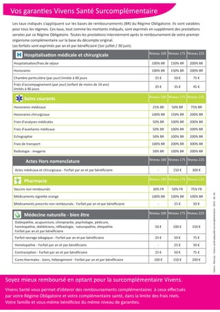 Vos garanties Vivens Santé Surcomplémentaire
Les taux indiqués s’appliquent sur les bases de remboursements (BR) du Régime Obligatoire. Ils sont valables
pour tous les régimes. Ces taux, tout comme les montants indiqués, sont exprimés en supplément des prestations
versées par ce Régime Obligatoire. Toutes les prestations interviennent après le remboursement de votre premier
organisme complémentaire sur la base du décompte original.
Les forfaits sont exprimés par an et par bénéficiaire (1er juillet / 30 juin).
Hospitalisation médicale et chirurgicale Niveau 100 Niveau 175 Niveau 225
Hospitalisation/frais de séjour 100% BR 150% BR 200% BR
Honoraires 100% BR 150% BR 200% BR
Chambre particulière (par jour) limitée à 90 jours 25 € 50 € 75 €
Frais d'accompagnement (par jour) (enfant de moins de 14 ans)
limités à 90 jours
25 € 35 € 45 €
Soins courants Niveau 100 Niveau 175 Niveau 225
Honoraires médicaux 25% BR 50% BR 75% BR
Honoraires chirurgicaux 100% BR 150% BR 200% BR
Frais d'analyses médicales 50% BR 100% BR 200% BR
Frais d'auxiliaires médicaux 50% BR 100% BR 200% BR
Echographie 50% BR 100% BR 200% BR
Frais de transport 100% BR 200% BR 300% BR
Radiologie - imagerie 50% BR 100% BR 200% BR
Médecine naturelle - bien être Niveau 100 Niveau 175 Niveau 225
Ostéopathie, acupuncture, chiropractie, psychologie, pédicure,
homéopathie, diététiciens, réflexologie, naturopathie, étiopathie
Forfait par an et par bénéficiaire
50 € 100 € 150 €
Forfait sevrage tabagique - Forfait par an et par bénéficiaire 25 € 50 € 75 €
Homéopathie - Forfait par an et par bénéficiaire - 25 € 50 €
Contraception - Forfait par an et par bénéficiaire 25 € 50 € 75 €
Cures thermales - Soins, hébergement - Forfait par an et par bénéficiaire 100 € 150 € 200 €
Pharmacie Niveau 100 Niveau 175 Niveau 225
Vaccins non remboursés 30% FR 50% FR 75% FR
Médicaments vignette orange 100% BR 100% BR 100% BR
Médicaments prescrits non remboursés - Forfait par an et par bénéficiaire - 25 € 50 €
Actes Hors nomenclature Niveau 100 Niveau 175 Niveau 225
Actes médicaux et chirurgicaux - Forfait par an et par bénéficiaire - 150 € 300 €
H
Soyez mieux remboursé en optant pour la surcomplémentaire Vivens.
Vivens Santé vous permet d’obtenir des remboursements complémentaires à ceux effectués
par votre Régime Obligatoire et votre complémentaire santé, dans la limite des frais réels.
Votre famille et vous-même bénéficiez du même niveau de garanties.
Vivens-Mornay-VivenssantéplaquetteSurcomplémentaire-2012-06-26
 