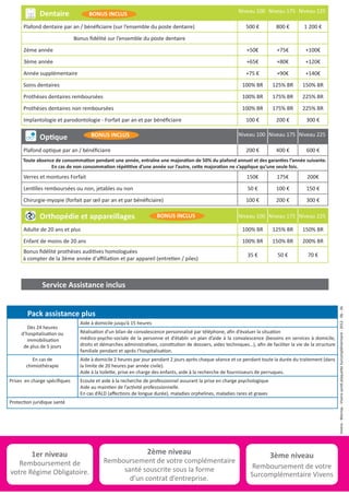 Optique Niveau 100 Niveau 175 Niveau 225
Plafond optique par an / bénéficiaire 200 € 400 € 600 €
Toute absence de consommation pendant une année, entraîne une majoration de 50% du plafond annuel et des garanties l’année suivante.
En cas de non consommation répétitive d’une année sur l’autre, cette majoration ne s’applique qu’une seule fois.
Verres et montures Forfait 150€ 175€ 200€
Lentilles remboursées ou non, jetables ou non 50 € 100 € 150 €
Chirurgie-myopie (forfait par œil par an et par bénéficiaire) 100 € 200 € 300 €
Pack assistance plus
Dentaire Niveau 100 Niveau 175 Niveau 225
Plafond dentaire par an / bénéficiaire (sur l’ensemble du poste dentaire) 500 € 800 € 1 200 €
Bonus fidélité sur l’ensemble du poste dentaire
2ème année +50€ +75€ +100€
3ème année +65€ +80€ +120€
Année supplémentaire +75 € +90€ +140€
Soins dentaires 100% BR 125% BR 150% BR
Prothèses dentaires remboursées 100% BR 175% BR 225% BR
Prothèses dentaires non remboursées 100% BR 175% BR 225% BR
Implantologie et parodontologie - Forfait par an et par bénéficiaire 100 € 200 € 300 €
Orthopédie et appareillages Niveau 100 Niveau 175 Niveau 225
Adulte de 20 ans et plus 100% BR 125% BR 150% BR
Enfant de moins de 20 ans 100% BR 150% BR 200% BR
Bonus fidélité prothèses auditives homologuées
à compter de la 3ème année d'affiliation et par appareil (entretien / piles)
35 € 50 € 70 €
Service Assistance inclus
Dès 24 heures
d’hospitalisation ou
immobilisation
de plus de 5 jours
Aide à domicile jusqu’à 15 heures
Réalisation d’un bilan de convalescence personnalisé par téléphone, afin d’évaluer la situation
médico-psycho-sociale de la personne et d’établir un plan d’aide à la convalescence (besoins en services à domicile,
droits et démarches administratives, constitution de dossiers, aides techniques…), afin de faciliter la vie de la structure
familiale pendant et après l’hospitalisation.
En cas de
chimiothérapie
Aide à domicile 2 heures par jour pendant 2 jours après chaque séance et ce pendant toute la durée du traitement (dans
la limite de 20 heures par année civile).
Aide à la toilette, prise en charge des enfants, aide à la recherche de fournisseurs de perruques.
Prises en charge spécifiques Ecoute et aide à la recherche de professionnel assurant la prise en charge psychologique
Aide au maintien de l’activité professsionnelle.
En cas d’ALD (affections de longue durée), maladies orphelines, maladies rares et graves
Protection juridique santé
1er niveau
Remboursement de
votre Régime Obligatoire.
2ème niveau
Remboursement de votre complémentaire
santé souscrite sous la forme
d’un contrat d’entreprise.
3ème niveau
Remboursement de votre
Surcomplémentaire Vivens
BONUS INCLUS
BONUS INCLUS
BONUS INCLUS
Vivens-Mornay-VivenssantéplaquetteSurcomplémentaire-2012-06-26
 