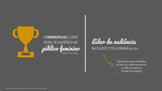 público feminino
Líder de audiência
KANTAR IBOPE MEDIA |EASY MEDIA 4 | GDE. POA | Todos os dias| 08h às 12h| JAN. A MAR. 2016
 