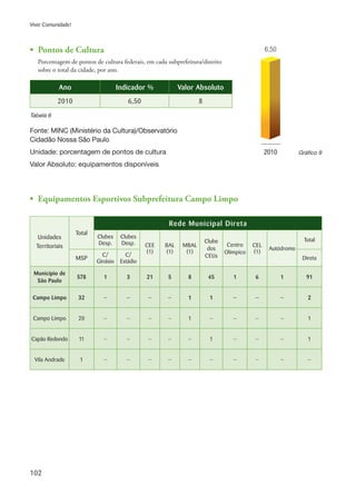 102
Viver Comunidade!
•	 Pontos de Cultura
	 Porcentagem de pontos de cultura federais, em cada subprefeitura/distrito
	 sobre o total da cidade, por ano.
Ano Indicador % Valor Absoluto
2010 6,50 8
Fonte: MINC (Ministério da Cultura)/Observatório
Cidadão Nossa São Paulo
Unidade: porcentagem de pontos de cultura
Valor Absoluto: equipamentos disponíveis
•	 Equipamentos Esportivos Subprefeitura Campo Limpo
Tabela 6
Unidades
Territoriais
Total
Rede Municipal Direta
Clubes
Desp.
Clubes
Desp. CEE
(1)
BAL
(1)
MBAL
(1)
Clube
dos
CEUs
Centro
Olímpico
CEL
(1)
Autódromo
Total
MSP
C/
Ginásio
C/
Estádio
Direta
Município de
São Paulo
578 1 3 21 5 8 45 1 6 1 91
Campo Limpo 32 — — — — 1 1 — — — 2
Campo Limpo 20 — — — — 1 — — — — 1
Capão Redondo 11 — — — — — 1 — — — 1
Vila Andrade 1 — — — — — — — — — —
Gráfico 92010
6,50
 