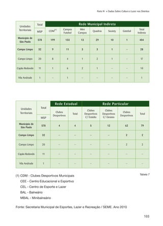 103
Parte IV » Dados Sobre Cultura e Lazer nos Distritos
(1)	CDM - Clubes Desportivos Municipais
	 CEE - Centro Educacional e Esportivo
	 CEL - Centro de Esporte e Lazer
	 BAL - Balneário
	 MBAL - Minibalneário
Fonte: Secretaria Municipal de Esportes, Lazer e Recreação / SEME. Ano 2010
Unidades
Territoriais
Total
Rede Estadual Rede Particular
Clubes
Desportivos
Total
Clubes
Desportivos
C/ Estádio
Clubes
Desportivos
C/ Ginásio
Clubes
Desportivos
Total
MSP
Município de
São Paulo
578 4 4 5 12 62 79
Campo Limpo 32 — — — — 2 2
Campo Limpo 20 — — — — 2 2
Capão Redondo 11 — — — — — —
Vila Andrade 1 — — — — — —
Tabela 7
Unidades
Territoriais
Total Rede Municipal Indireta
CDM
(1) Campos
Futebol
Mini
Campos
Quadras Society Gatebal
Total
IndiretaMSP
Município de
São Paulo
578 199 133 13 29 10 1 404
Campo Limpo 32 9 11 3 3 1 — 28
Campo Limpo 20 8 4 1 2 1 — 17
Capão Redondo 11 1 6 2 1 — — 10
Vila Andrade 1 — 1 — — — — 1
 