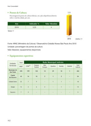 112
Viver Comunidade!
Ano Indicador % Valor Absoluto
2010 3,25 4
Fonte: MINC (Ministério da Cultura) / Observatório Cidadão Nossa São Paulo Ano 2010
Unidade: porcentagem de pontos de cultura
Valor Absoluto: equipamentos disponíveis
Tabela 11
Gráfico 112010
3,25
•	 Equipamentos esportivos
Unidades
Territoriais
Total Rede Municipal Indireta
CDM
(1) Campos
Futebol
Mini
Campos
Quadras Society Gatebal
Total
IndiretaMSP
Município de
São Paulo
578 199 133 13 29 10 1 404
Capela
do Socorro
43 14 15 2 1 2 — 34
Cidade Dutra 22 7 9 — 1 1 — 18
Grajaú 14 4 6 2 — 1 — 13
Socorro 7 3 — — — — — 3
•	 Pontos de Cultura
	 Porcentagem de pontos de cultura federais, em cada subprefeitura/distrito
	 sobre o total da cidade, por ano.
 