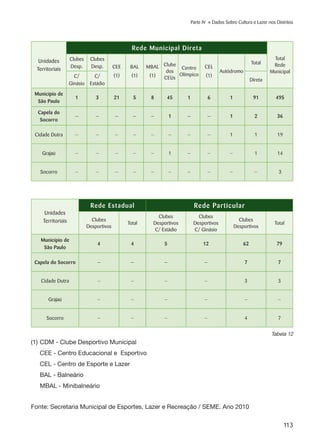 113
Parte IV » Dados Sobre Cultura e Lazer nos Distritos
Tabela 12
Unidades
Territoriais
Rede Municipal Direta
Total
Rede
Municipal
Clubes
Desp.
Clubes
Desp. CEE
(1)
BAL
(1)
MBAL
(1)
Clube
dos
CEUs
Centro
Olímpico
CEL
(1)
Autódromo
Total
C/
Ginásio
C/
Estádio
Direta
Município de
São Paulo
1 3 21 5 8 45 1 6 1 91 495
Capela do
Socorro
— — — — — 1 — — 1 2 36
Cidade Dutra — — — — — — — — 1 1 19
Grajaú — — — — — 1 — — — 1 14
Socorro — — — — — — — — — — 3
(1)	CDM - Clube Desportivo Municipal
	 CEE - Centro Educacional e Esportivo
	 CEL - Centro de Esporte e Lazer
	 BAL - Balneário
	 MBAL - Minibalneário
Unidades
Territoriais
Rede Estadual Rede Particular
Clubes
Desportivos
Total
Clubes
Desportivos
C/ Estádio
Clubes
Desportivos
C/ Ginásio
Clubes
Desportivos
Total
Município de
São Paulo
4 4 5 12 62 79
Capela do Socorro — — — — 7 7
Cidade Dutra — — — — 3 3
Grajaú — — — — — —
Socorro — — — — 4 7
Fonte: Secretaria Municipal de Esportes, Lazer e Recreação / SEME. Ano 2010
 