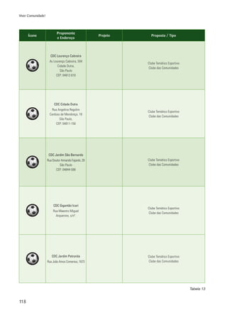 118
Viver Comunidade!
Ícone
Proponente
e Endereço
Projeto Proposta / Tipo
CDC Lourenço Cabreira
Av Lourenço Cabreira, 504
Cidade Dutra,
São Paulo
CEP: 04812-010
Clube Temático Esportivo
Clube das Comunidades
CDC Cidade Dutra
Rua Angelina Regolim
Cardoso de Mendonça, 18
São Paulo,
CEP: 04811-150
Clube Temático Esportivo
Clube das Comunidades
CDC Jardim São Bernardo
Rua Doutor Armando Fajardo, 20
São Paulo
CEP: 04844-590
Clube Temático Esportivo
Clube das Comunidades
CDC Gigantão Icarí
Rua Maestro Miguel
Arquerons, s/nº.
Clube Temático Esportivo
Clube das Comunidades
CDC Jardim Petronita
Rua João Amos Comenius, 1673
Clube Temático Esportivo
Clube das Comunidades
Tabela 13
 