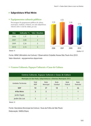 119
Parte IV » Dados Sobre Cultura e Lazer nos Distritos
	 Subprefeitura M’boi Mirim
Ano Indicador % Valor Absoluto
2006 1,17 2
2007 2,00 4
2009 2,26 5
2010 2,15 5
	2006	 2007	 2009	 2010
2,34
2,50
2,26
2,15
Fonte: MINC (Ministério da Cultura) / Observatório Cidadão Nossa São Paulo Ano 2010
Valor Absoluto: equipamentos disponíveis
Fonte: Secretaria Municipal de Cultura / Guia da Folha de São Paulo
Elaboração: SMDU/Dipro
Tabela 14 Gráfico 12
•	 Centros Culturais, Espaços Culturais e Casas de Cultura
Tabela 15
Centros Culturais, Espaços Culturais e Casas de Cultura
Município de São Paulo, Subprefeituras e Distritos Municipais 2012
Unidades Territoriais
Total
MSP
Rede
Municipal
Rede
Estadual
Rede
Federal
Rede
Particular
MSP 92 27 18 1 46
M’Boi Mirim 3 2 — — 1
Jardim Ângela — — — — —
Jardim São Luís 3 2 — — 1
•	 Equipamentos culturais públicos
	 Porcentagem de equipamentos públicos de cultura,
	 municipais, estaduais, e federais, em cada subprefeitura
	 /distrito sobre o total da cidade, por ano.
 