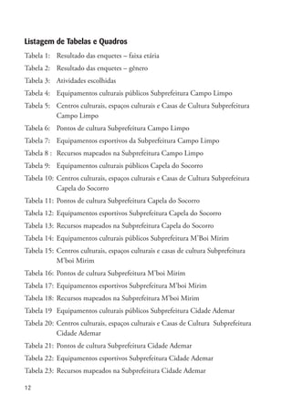 12
Listagem de Tabelas e Quadros
Tabela 1:	 Resultado das enquetes – faixa etária
Tabela 2:	 Resultado das enquetes – gênero
Tabela 3: 	 Atividades escolhidas
Tabela 4: 	 Equipamentos culturais públicos Subprefeitura Campo Limpo
Tabela 5: 	 Centros culturais, espaços culturais e Casas de Cultura Subprefeitura 	
	 Campo Limpo
Tabela 6: 	 Pontos de cultura Subprefeitura Campo Limpo
Tabela 7: 	 Equipamentos esportivos da Subprefeitura Campo Limpo
Tabela 8 : 	Recursos mapeados na Subprefeitura Campo Limpo
Tabela 9: 	 Equipamentos culturais públicos Capela do Socorro
Tabela 10: 	Centros culturais, espaços culturais e Casas de Cultura Subprefeitura 	
	 Capela do Socorro
Tabela 11: 	Pontos de cultura Subprefeitura Capela do Socorro
Tabela 12:	Equipamentos esportivos Subprefeitura Capela do Socorro
Tabela 13: 	Recursos mapeados na Subprefeitura Capela do Socorro
Tabela 14: 	Equipamentos culturais públicos Subprefeitura M’Boi Mirim
Tabela 15: 	Centros culturais, espaços culturais e casas de cultura Subprefeitura 	
	 M’boi Mirim
Tabela 16: 	Pontos de cultura Subprefeitura M’boi Mirim
Tabela 17: 	Equipamentos esportivos Subprefeitura M’boi Mirim
Tabela 18: 	Recursos mapeados na Subprefeitura M’boi Mirim
Tabela 19 	Equipamentos culturais públicos Subprefeitura Cidade Ademar
Tabela 20: 	Centros culturais, espaços culturais e Casas de Cultura Subprefeitura 	
	 Cidade Ademar
Tabela 21: 	Pontos de cultura Subprefeitura Cidade Ademar
Tabela 22:	Equipamentos esportivos Subprefeitura Cidade Ademar
Tabela 23: 	Recursos mapeados na Subprefeitura Cidade Ademar
 