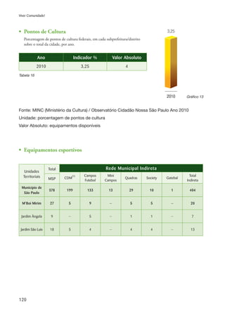 120
Viver Comunidade!
Ano Indicador % Valor Absoluto
2010 3,25 4
Tabela 16
Gráfico 132010
3,25
Fonte: MINC (Ministério da Cultura) / Observatório Cidadão Nossa São Paulo Ano 2010
Unidade: porcentagem de pontos de cultura
Valor Absoluto: equipamentos disponíveis
Unidades
Territoriais
Total Rede Municipal Indireta
CDM
(1) Campos
Futebol
Mini
Campos
Quadras Society Gatebal
Total
IndiretaMSP
Município de
São Paulo
578 199 133 13 29 10 1 404
M’Boi Mirim 27 5 9 — 5 5 — 20
Jardim Ângela 9 — 5 — 1 1 — 7
Jardim São Luis 18 5 4 — 4 4 — 13
•	 Equipamentos esportivos
•	 Pontos de Cultura
	 Porcentagem de pontos de cultura federais, em cada subprefeitura/distrito
	 sobre o total da cidade, por ano.
 