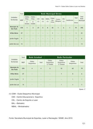 121
Parte IV » Dados Sobre Cultura e Lazer nos Distritos
Unidades
Territoriais
Total Rede Municipal Direta
Total
Rede
MunicipalMSP
Clubes
Desp.
Clubes
Desp. CEE
(1)
BAL
(1)
MBAL
(1)
Clube
dos
CEUs
Centro
Olímpico
CEL
(1)
Autódromo
Total
C/
Ginásio
C/
Estádio
Direta
Município de
São Paulo
578 1 3 21 5 8 45 1 6 1 91 495
M’Boi Mirim 27 — — — — — 1 — — — 1 21
Jardim Ângela 9 — — — — — 1 — — — 1 8
jardim São Luis 18 — — — — — — — — — — 13
Unidades
Territoriais
Total Rede Estadual Rede Particular
MSP
Clubes
Desportivos
Total
Clubes
Desportivos
C/ Estádio
Clubes
Desportivos
C/ Ginásio
Clubes
Desportivos
Total
Município de
São Paulo
578 4 4 5 12 62 79
M’Boi Mirim 27 — — — 1 5 6
Jardim Ângela 9 — — — — 1 1
Jardim São Luis 18 — — — 1 4 5
(1)	CDM - Clube Desportivo Municipal
	 CEE - Centro Educacional e Esportivo
	 CEL - Centro de Esporte e Lazer
	 BAL – Balneário
	 MBAL - Minibalneário
Tabela 17
Fonte: Secretaria Municipal de Esportes, Lazer e Recreação / SEME. Ano 2010
 