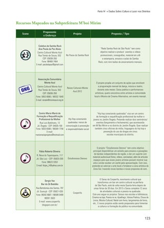 123
Parte IV » Dados Sobre Cultura e Lazer nos Distritos
Ícone
Proponente
e Endereço
Projeto Proposta / Tipo
Coletivo de Samba Rock
Ana Paula da Paz Alves
Centro Cultural Monte Azul
Rua Tomáz de Souza, 552
CEP: 05836-350
Fone: 98469 7464
E-mail: pauladapaz@gmail.com
No Passo do Samba Rock
“Rede Samba Rock de São Paulo” tem como
objetivo realizar e produzir eventos e vídeos
promocionais, coreografias, material em silk
e estamparia, ensaios e aulas de Samba
Rock, com mini bailes de encerramento mensais.
Associação Comunitária
Monte Azul
Centro Cultural Monte Azul
Rua Tomáz de Souza, 552
CEP: 05836-350
Fone: 5853 8080 / 98332 1640
E-mail: renate@monteazul.org.br
Raizes Culturais Monte
Azul 2012
O projeto propõe um conjunto de ações que envolvem
a programação mensal de dança, música e teatro,
durante sete meses: Sarau poético e performances
artísticas, quatro encontros entre artistas e comunidade
local e Mostra de Cinema Alternativo, em evento mensal.
Centro Maria Mariá de
Formação e Requalificação
Profissional da Mulher
Rua Luis Baldinato, 13
Jd. Ângela - CEP: 04935-100
Fone: 5833 6580 / 98309 1756
E-mail:
mariamariaprojetos@hotmail.com
Hip Hop conectando
quebradas: meios de
comunicação à prevenção
e responsabilidade social
“Hip hop conectando quebradas” visa ser um centro
de formação e requalificação profissional da mulher e
jovens no Jardim Ângela. Pretende realizar dois seminários/
eventos (lançamento e fechamento), que acontecerão
em M´Boi Mirim e no distrito do Jardim Ângela. Quer realizar
também cinco oficinas de mídia, linguagens do hip hop e
prevenção do uso de drogas em cinco
escolas municipais do distrito.
Fábio Roberto Oliveira
R. Nova do Tuparoquera, 117
Jd. São Luiz - CEP: 05820-200
Fone: 98623 3353
E-mail: feijao_fr@yahoo.com.br
Éstudionosso Denovo
O projeto “Éstudionosso Denovo” tem como objetivo
principal disponibilizar um estúdio para ensaios e gravações
de bandas independentes da região, e dar um suporte com
material audiovisual (fotos, vídeos, camisetas), além de articular
espaços para que esses jovens artistas possam mostrar sua
arte e ainda receber um cachê pela apresentação. Com isso,
pretende-se valorizar a arte local e fortalecer a cena artística da
Zona Sul, trazendo novas bandas e novas propostas de som.
Sergio Vaz
Bar do Zé Batidão
Rua Bartolomeu dos Santos, 797
Jd. Guarujá - CEP: 05821-030
Fone: 99342 8687 / 96599 5499
99391 3503
E-mail: www.cooperifa.
blogspot.com.br/
Cooperifa
O Sarau da Cooperifa, movimento cultural que
transformou um bar em centro cultural na periferia
de São Paulo, está de volta nesta Quarta-feira depois de
umas férias de 30 dias. Em 2013 o Sarau completa 12 anos
de atividades culturais e poesia na quebrada.
Este ano segue os projetos: Saraus nas escolas e bibliotecas,
Cinema na laje, Poesia no ar, Ajoelhaço, Várzea Poética, Chuva de
Livros, Mostra Cultural, Natal com livros, lançamentos de livros,
etc.. E novos projetos estão sendo preparados para fomentar
a cultura e a formação de público na comunidade.
Recursos Mapeados na Subprefeitura M’boi Mirim
 