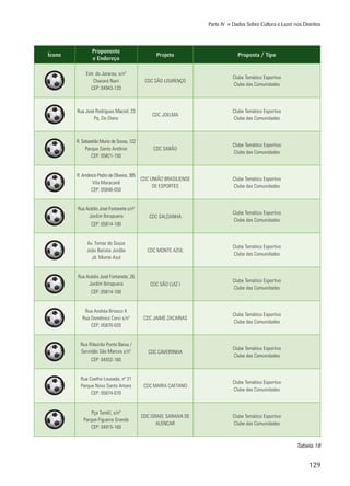 129
Parte IV » Dados Sobre Cultura e Lazer nos Distritos
Ícone
Proponente
e Endereço
Projeto Proposta / Tipo
Estr. do Jararau, s/nº
Chacará Nani
CEP: 04943-120
CDC SÃO LOURENÇO
Clube Temático Esportivo
Clube das Comunidades
Rua José Rodrigues Maciel, 23
Pq. Do Otero
CDC JOELMA
Clube Temático Esportivo
Clube das Comunidades
R. Sebastião Muniz de Sousa, 122
Parque Santo Antônio
CEP: 05821-150
CDC SABÃO
Clube Temático Esportivo
Clube das Comunidades
R. Amâncio Pedro de Oliveira, 385
Vila Maracanã
CEP: 05846-050
CDC UNIÃO BRASILIENSE
DE ESPORTES
Clube Temático Esportivo
Clube das Comunidades
Rua Acédio José Fontanete s/nº
Jardim Ibirapuera
CEP: 05814-100
CDC SALDANHA
Clube Temático Esportivo
Clube das Comunidades
Av. Tomaz de Souza
João Batista Jordão
Jd. Monte Azul
CDC MONTE AZUL
Clube Temático Esportivo
Clube das Comunidades
Rua Acédio José Fontanete, 26
Jardim Ibirapuera
CEP: 05814-100
CDC SÃO LUIZ I
Clube Temático Esportivo
Clube das Comunidades
Rua Andréa Briosco X
Rua Domênico Corvi s/nº
CEP: 05870-020
CDC JAIME ZACARIAS
Clube Temático Esportivo
Clube das Comunidades
Rua Ribeirão Ponte Baixa /
Servidão São Marcos s/nº
CEP: 04932-160
CDC CAVEIRINHA
Clube Temático Esportivo
Clube das Comunidades
Rua Coelho Lousada, nº 21
Parque Novo Santo Amaro
CEP: 05874-070
CDC MARIA CAETANO
Clube Temático Esportivo
Clube das Comunidades
Pça Tandil, s/nº
Parque Figueira Grande
CEP: 04915-160
CDC ISRAEL SARAIVA DE
ALENCAR
Clube Temático Esportivo
Clube das Comunidades
Tabela 18
 