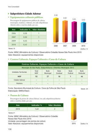 130
Viver Comunidade!
Fonte: Secretaria Municipal de Cultura / Guia da Folha de São Paulo
Elaboração: SMDU/Dipro
	 Subprefeitura Cidade Ademar
Ano Indicador % Valor Absoluto
2006 0,58 1
2007 0,50 1
2009 0,45 1
2010 0,43 1
	2006	 2007	 2009	 2010
0,58
0,50
0,45 0,43
Fonte: MINC (Ministério da Cultura) / Observatório Cidadão Nossa São Paulo Ano 2010
Valor Absoluto: equipamentos disponíveis
Tabela 19
Tabela 20
Gráfico 14
•	 Centros Culturais, Espaços Culturais e Casas de Cultura
Ano Indicador % Valor Absoluto
2010 1,63 2
Tabela 21
Gráfico 152010
1,63
Fonte: MINC (Ministério da Cultura) / Observatório Cidadão
Nossa São Paulo Ano 2010
Unidade: porcentagem de pontos de cultura
Valor Absoluto: equipamentos disponíveis
•	 Equipamentos culturais públicos
	 Porcentagem de equipamentos públicos de cultura,
	 municipais, estaduais, e federais, em cada subprefeitura
	 /distrito sobre o total da cidade, por ano.
•	 Pontos de Cultura
	 Porcentagem de pontos de cultura federais, em cada subprefeitura/distrito
	 sobre o total da cidade, por ano.
Centros Culturais, Espaços Culturais e Casas de Cultura
Município de São Paulo, Subprefeituras e Distritos Municipais 2012
Unidades Territoriais
Total
MSP
Rede
Municipal
Rede
Estadual
Rede
Federal
Rede
Particular
MSP 92 27 18 1 46
Cidade Ademar — — — — —
Pedreira — — — — —
 