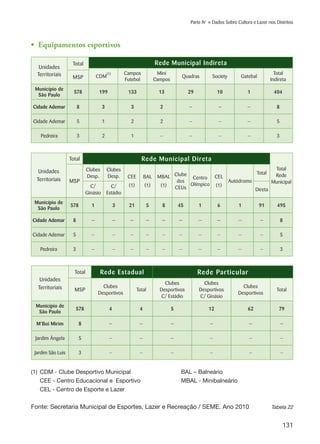 131
Parte IV » Dados Sobre Cultura e Lazer nos Distritos
Fonte: Secretaria Municipal de Esportes, Lazer e Recreação / SEME. Ano 2010
Unidades
Territoriais
Total Rede Municipal Indireta
CDM
(1) Campos
Futebol
Mini
Campos
Quadras Society Gatebal
Total
IndiretaMSP
Município de
São Paulo
578 199 133 13 29 10 1 404
Cidade Ademar 8 3 3 2 — — — 8
Cidade Ademar 5 1 2 2 — — — 5
Pedreira 3 2 1 — — — — 3
Tabela 22
•	 Equipamentos esportivos
Unidades
Territoriais
Total Rede Municipal Direta
Total
Rede
MunicipalMSP
Clubes
Desp.
Clubes
Desp. CEE
(1)
BAL
(1)
MBAL
(1)
Clube
dos
CEUs
Centro
Olímpico
CEL
(1)
Autódromo
Total
C/
Ginásio
C/
Estádio
Direta
Município de
São Paulo
578 1 3 21 5 8 45 1 6 1 91 495
Cidade Ademar 8 — — — — — — — — — — 8
Cidade Ademar 5 — — — — — — — — — — 5
Pedreira 3 — — — — — — — — — — 3
(1)	 CDM - Clube Desportivo Municipal
	 CEE - Centro Educacional e Esportivo
	 CEL - Centro de Esporte e Lazer
	 BAL – Balneário
	 MBAL - Minibalneário
Unidades
Territoriais
Total Rede Estadual Rede Particular
MSP
Clubes
Desportivos
Total
Clubes
Desportivos
C/ Estádio
Clubes
Desportivos
C/ Ginásio
Clubes
Desportivos
Total
Município de
São Paulo
578 4 4 5 12 62 79
M’Boi Mirim 8 — — — — — —
Jardim Ângela 5 — — — — — —
Jardim São Luis 3 — — — — — —
 