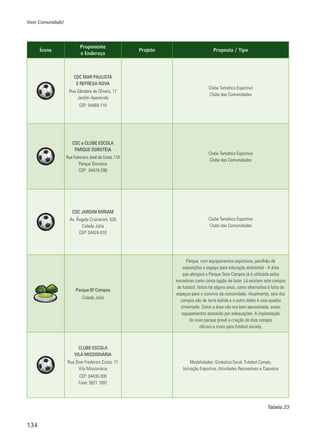 134
Viver Comunidade!
Ícone
Proponente
e Endereço
Projeto Proposta / Tipo
CDC MAR PAULISTA
E REPRESA NOVA
Rua Gândara de Olivais, 17
Jardim Aparecida
CEP: 04469-110
Clube Temático Esportivo
Clube das Comunidades
CDC e CLUBE ESCOLA
PARQUE DOROTÉIA
Rua Francisco José da Costa, 110
Parque Doroteia
CEP: 04474-290
Clube Temático Esportivo
Clube das Comunidades
CDC JARDIM MÍRIAM
Av. Ângelo Cristianini, 520
Cidade Júlia
CEP: 04424-010
Clube Temático Esportivo
Clube das Comunidades
Parque 07 Campos
Cidade Júlia
Parque com equipamentos esportivos, pavilhão de
exposições e espaço para educação ambiental - A área
que abrigará o Parque Sete Campos já é utilizada pelos
moradores como única opção de lazer. Lá existem sete campos
de futebol, feitos há alguns anos, como alternativa à falta de
espaços para o convívio da comunidade. Atualmente, seis dos
campos são de terra batida e o outro deles é uma quadra
cimentada. Como a área não era bem aproveitada, esses
equipamentos passarão por adequações. A implantação
do novo parque prevê a criação de dois campos
oficiais e cinco para futebol society.
CLUBE ESCOLA
VILA MISSIONÁRIA
Rua Dom Frederico Costa, 71
Vila Missionária
CEP: 04430-300
Fone: 5621 1697
Modalidades: Ginástica Geral, Futebol Campo,
Iniciação Esportiva, Atividades Recreativas e Capoeira
Tabela 23
 