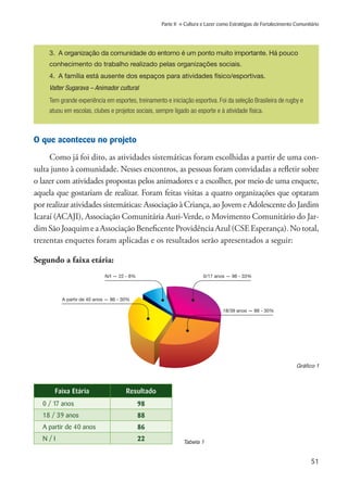 51
Parte II » Cultura e Lazer como Estratégias de Fortalecimento Comunitário
3.	 A organização da comunidade do entorno é um ponto muito importante. Há pouco
conhecimento do trabalho realizado pelas organizações sociais.
4.	 A família está ausente dos espaços para atividades físico/esportivas.
Valter Sugarava – Animador cultural
Tem grande experiência em esportes, treinamento e iniciação esportiva. Foi da seleção Brasileira de rugby e
atuou em escolas, clubes e projetos sociais, sempre ligado ao esporte e à atividade física.
O que aconteceu no projeto
Como já foi dito, as atividades sistemáticas foram escolhidas a partir de uma con-
sulta junto à comunidade. Nesses encontros, as pessoas foram convidadas a refletir sobre
o lazer com atividades propostas pelos animadores e a escolher, por meio de uma enquete,
aquela que gostariam de realizar. Foram feitas visitas a quatro organizações que optaram
por realizar atividades sistemáticas: Associação à Criança, ao Jovem e Adolescente do Jardim
Icaraí (ACAJI), Associação Comunitária Auri-Verde, o Movimento Comunitário do Jar-
dimSãoJoaquimeaAssociaçãoBeneficenteProvidênciaAzul(CSEEsperança).Nototal,
trezentas enquetes foram aplicadas e os resultados serão apresentados a seguir:
Segundo a faixa etária:
Faixa Etária Resultado
	 0 / 17 anos 98
	 18 / 39 anos 88
	 A partir de 40 anos 86
	 N / I 22
0/17 anos — 98 - 33%
18/39 anos — 88 - 30%
N/I — 22 - 8%
A partir de 40 anos — 86 - 30%
Tabela 1
Gráfico 1
 