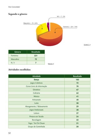52
Viver Comunidade!
Segundo o gênero:							
Atividades escolhidas: 						
Atividade Resultado
Dança 183
Jogos Coletivos 72
Curso Livre de Informação 70
Ginástica 67
Culinária 62
Música 41
Artesanato 40
Lutas 38
Alongamento / Relaxamento 29
Jogos Intelectuais 28
Leitura 27
Pintura em Tecido 24
Reciclagem 22
Yoga / Tai Chi Chuan 21
Grupo de Caminhada 20
Feminino — 221 - 74%
Masculino — 72 - 24%
N/I — 7 - 2%
Gênero Resultado
	Feminino 221
	Masculino 72
	 N / I 7
Tabela 2
Gráfico 2
 