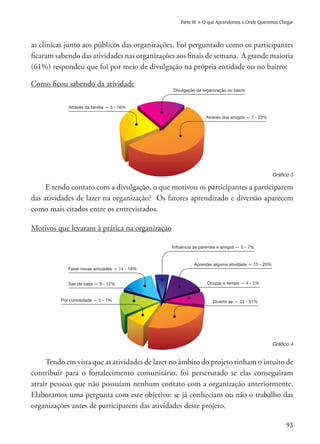 93
Parte III » O que Aprendemos e Onde Queremos Chegar
as clínicas junto aos públicos das organizações. Foi perguntado como os participantes
ficaram sabendo das atividades nas organizações aos finais de semana. A grande maioria
(61%) respondeu que foi por meio de divulgação na própria entidade ou no bairro:
Como ficou sabendo da atividade					
Gráfico 3
E tendo contato com a divulgação, o que motivou os participantes a participarem
das atividades de lazer na organização? Os fatores aprendizado e diversão aparecem
como mais citados entre os entrevistados.
Motivos que levaram à prática na organização			
Tendo em vista que as atividades de lazer no âmbito do projeto tinham o intuito de
contribuir para o fortalecimento comunitário, foi perscrutado se elas conseguiram
atrair pessoas que não possuíam nenhum contato com a organização anteriormente.
Elaboramos uma pergunta com este objetivo: se já conheciam ou não o trabalho das
organizações antes de participarem das atividades deste projeto.
Gráfico 4
Através da família — 5 - 16%
Através dos amigos — 7 - 23%
Divulgação da organização no bairro
Sair de casa — 9 - 12%
Por curiosidade — 5 - 7% Divertir-se — 24 - 31%
Ocupar o tempo — 4 - 5%
Aprender alguma atividade — 15 - 20%
Influência de parentes e amigos — 5 - 7%
Fazer novas amizades — 14 - 18%
 