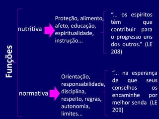 Funções
nutritiva
normativa
Proteção, alimento,
afeto, educação,
espiritualidade,
instrução...
Orientação,
responsabilidade,
disciplina,
respeito, regras,
autonomia,
limites...
“... os espíritos
têm que
contribuir para
o progresso uns
dos outros.” (LE
208)
“... na esperança
de que seus
conselhos os
encaminhe por
melhor senda (LE
209)
 