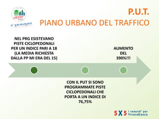 P.U.T.
PIANO URBANO DEL TRAFFICO
NEL PRG ESISTEVANO
PISTE CICLOPEDONALI
PER UN INDICE PARI A 18
(LA MEDIA RICHIESTA
DALLA PP MI ERA DEL 15)
CON IL PUT SI SONO
PROGRAMMATE PISTE
CICLOPEDONALI CHE
PORTA A UN INDICE DI
76,75%
AUMENTO
DEL
390%!!!
 