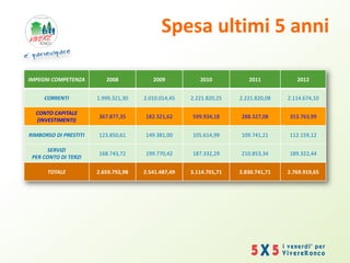 Spesa ultimi 5 anni
IMPEGNI COMPETENZA 2008 2009 2010 2011 2012
CORRENTI 1.999.321,30 2.010.014,45 2.221.820,25 2.221.820,08 2.114.674,10
CONTO CAPITALE
(INVESTIMENTI)
367.877,35 182.321,62 599.934,18 288.327,08 353.763,99
RIMBORSO DI PRESTITI 123.850,61 149.381,00 105.614,99 109.741,21 112.159,12
SERVIZI
PER CONTO DI TERZI
168.743,72 199.770,42 187.332,29 210.853,34 189.322,44
TOTALE 2.659.792,98 2.541.487,49 3.114.701,71 2.830.741,71 2.769.919,65
 