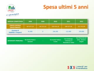 Spesa ultimi 5 anni
IMPEGNI COMPETENZA 2008 2009 2010 2011 2012
CONTO CAPITALE
(INVESTIMENTI)
367.877,35 182.321,62 599.934,18 288.327,08 353.763,99
Funzione 8
Viabilità e Trasporti
91.000 0 196.200 112.400 193.000
INTERVENTI PRINCIPALI
Vie Verdi (1°lotto) e
Donizetti
-
Vie Verdi (2° lotto) e
S.Carlo
Vie S.Ambrogio,
S.Antonio e 4
Novembre (1° lotto)
Vie 4 Novembre (2°
lotto) , Battisti e
Brigatti
 