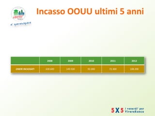 Incasso OOUU ultimi 5 anni
2008 2009 2010 2011 2012
ONERI INCASSATI 328.600 149.500 92.000 72.300 108.200
 